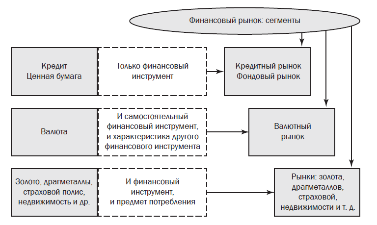 Курсовая работа: Финансовый рынок как структурный элемент рыночной экономики