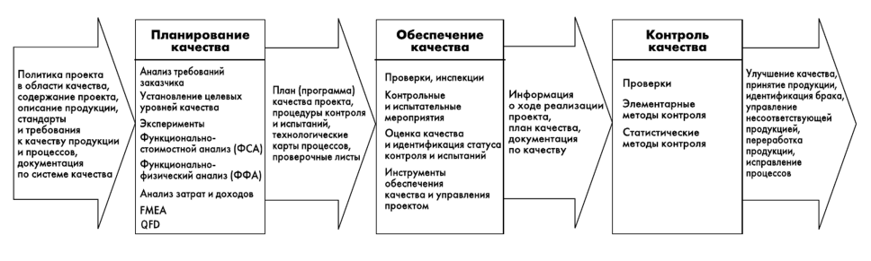Процедура контроля качества результатов проекта