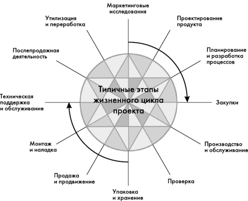 Теоретические аспекты управления проектами