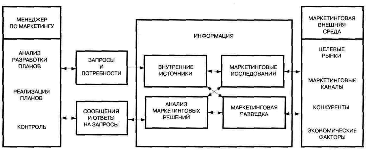 Схема маркетинговой информационной системы