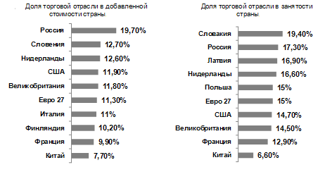 Курсовая работа: Роль и развитие сервиса в розничной торговле России и зарубежных стран