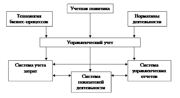 Схема управленческого учета
