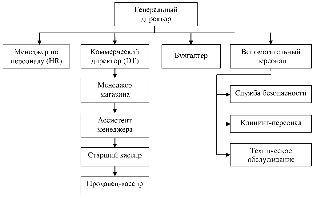 рисунок 2. принципы управления в коммерческой организации. торговые предприятия курсовая. 1 - уровни управления ооо «автомакс». рисунок 2.
