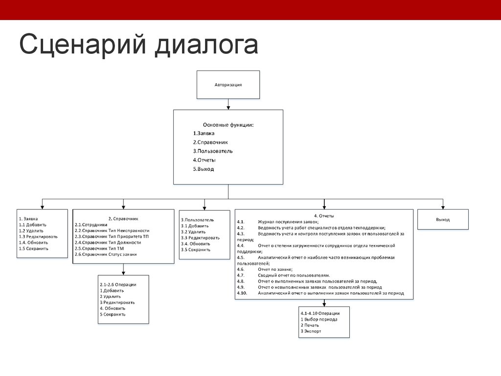 Схема построения диалога