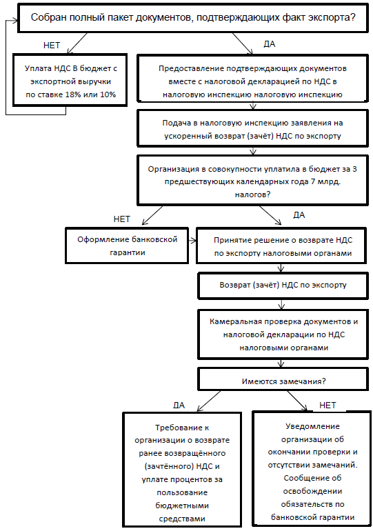 Реферат: Экспортный НДС не возвращают из-за претензий к документам