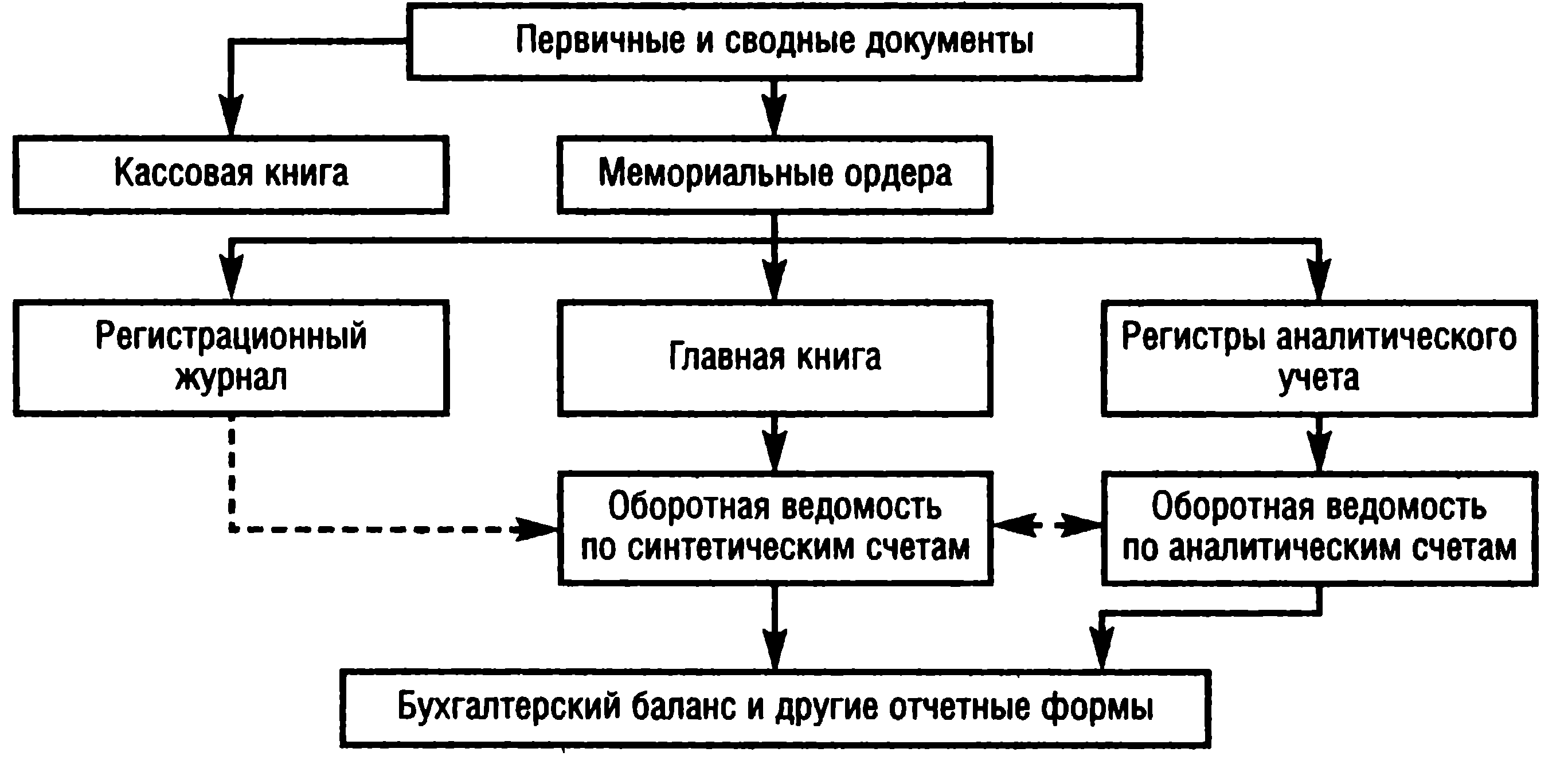 Первичная информация бухгалтерского учета