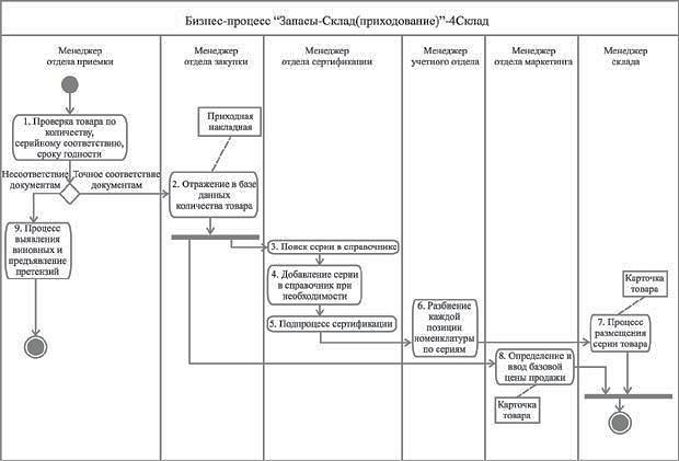 Бизнес процессы на складе схема