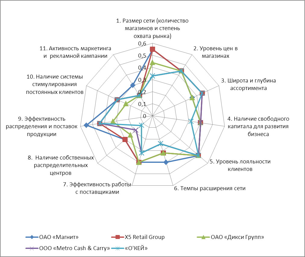 Карта конкурентоспособности товара