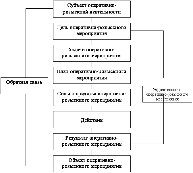 Сотрудник оперативного подразделения и следователь совместно составляют план мероприятий