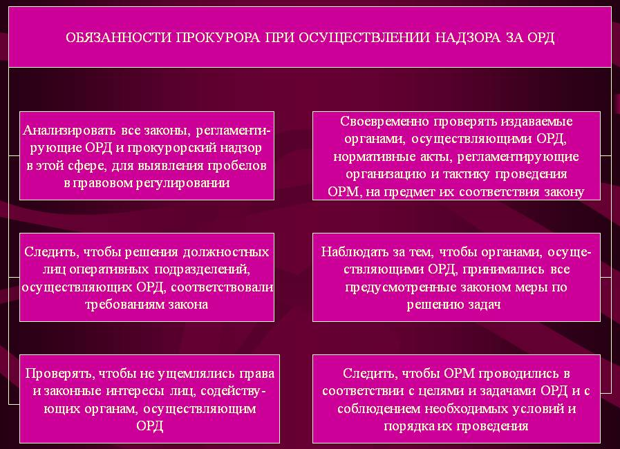 Проверка орд. Обязанности прокурора. Обязанности органов осуществляющих орд. Полномочия прокурора по надзору за орд.