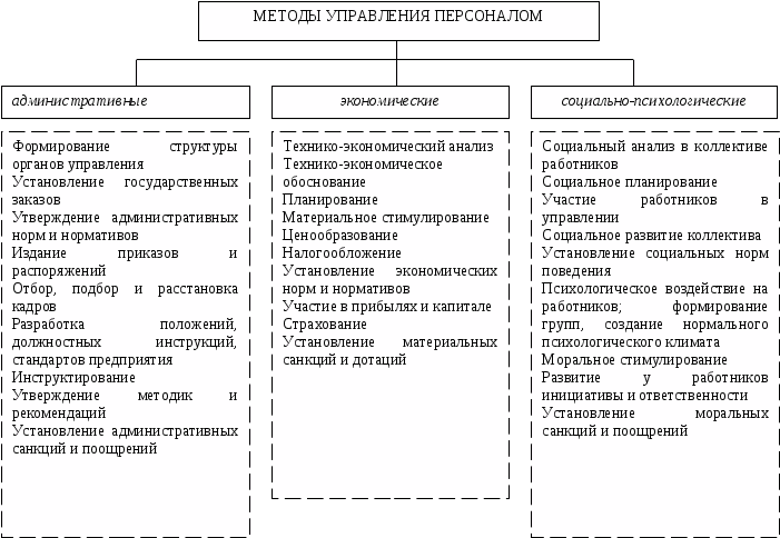 Содержание менеджмента можно рассматривать в 3 х аспектах схема