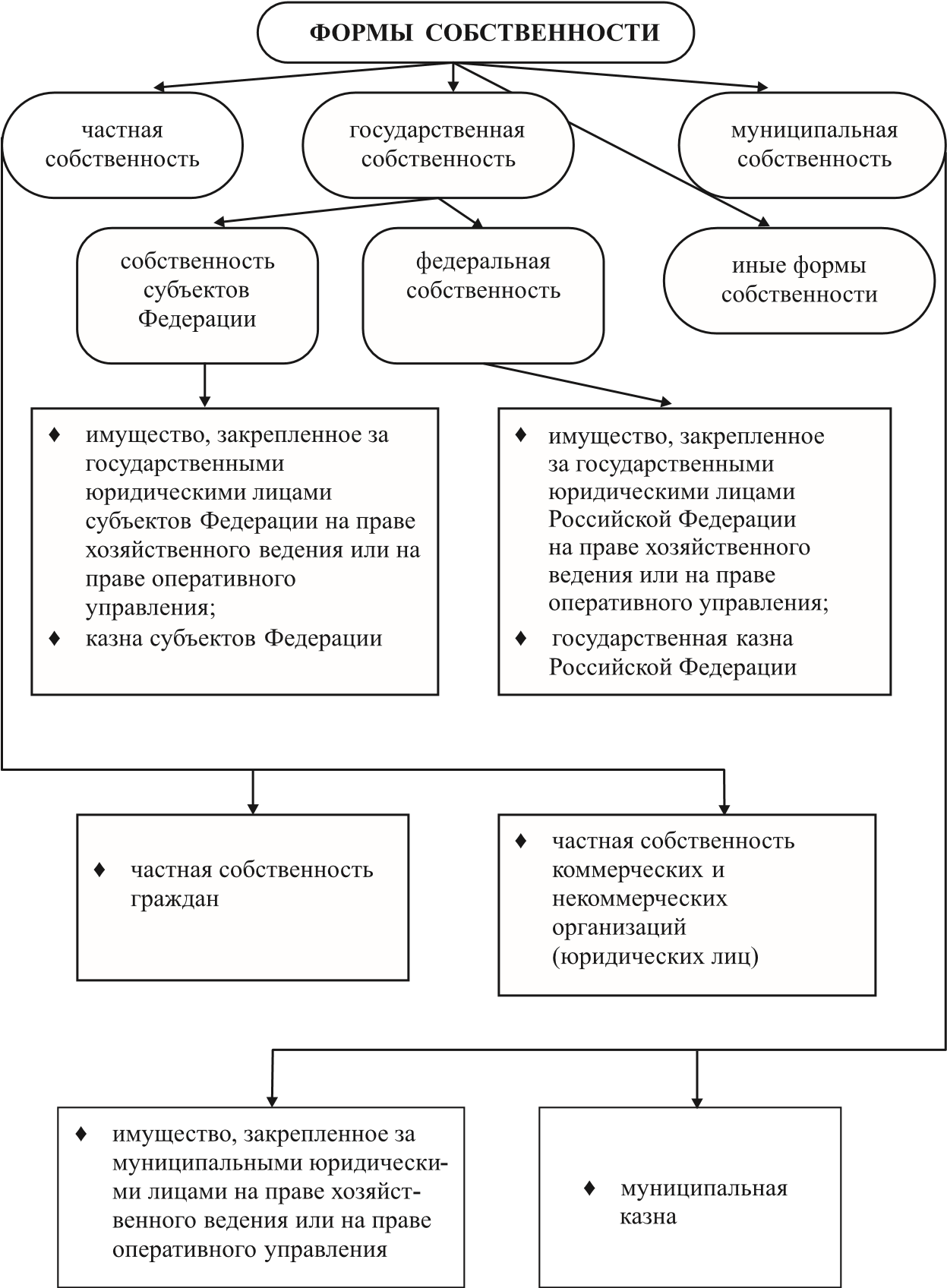 Формы собственности схема