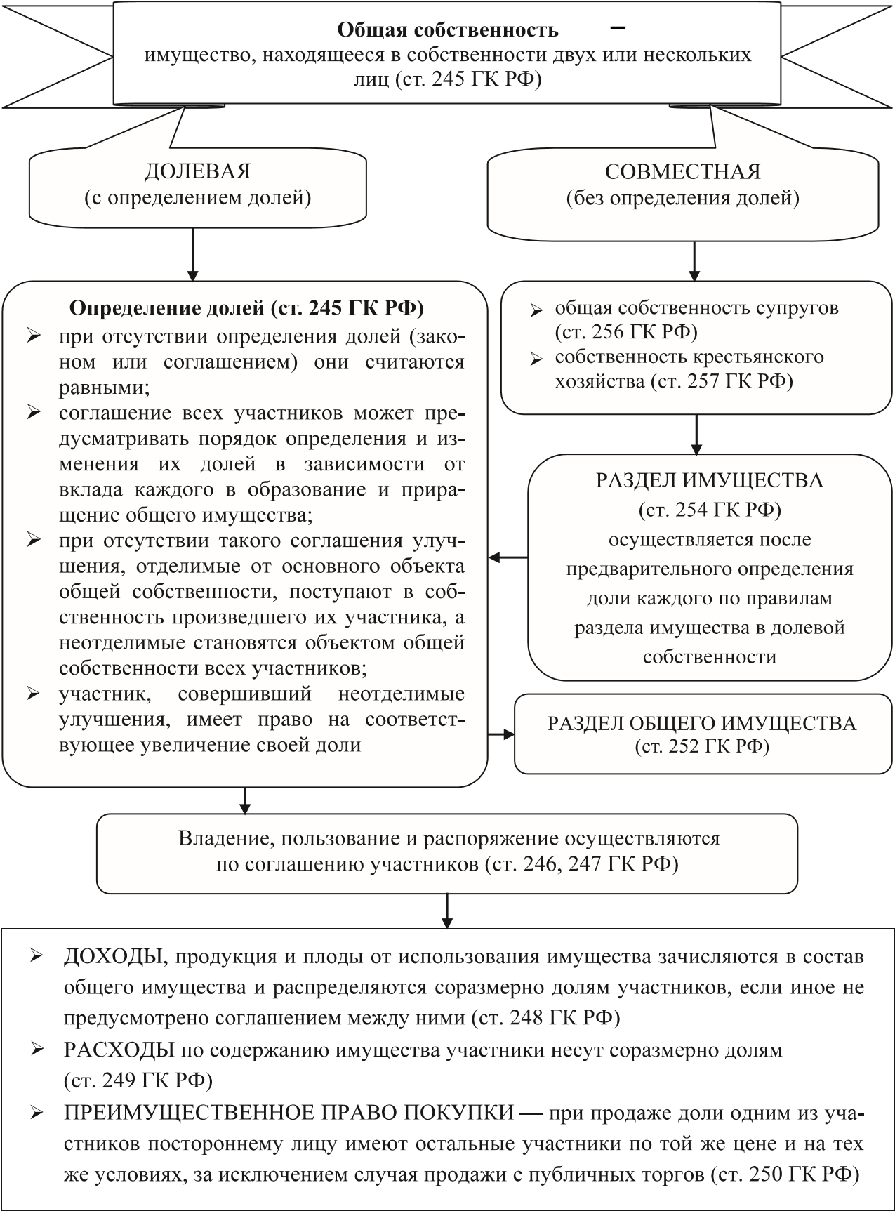 Схема виды общей собственности