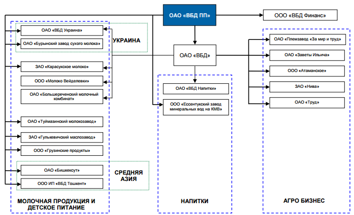 Курсовая работа по теме Разработка стратегии развития предприятия 'Danone' Курсовая работа по теме Разработка стратегии развития предприятия 'Danone'