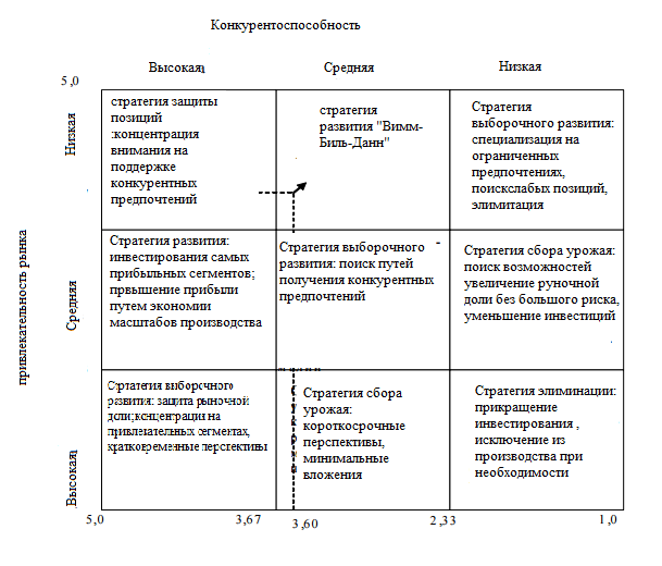Курсовая работа по теме Разработка стратегии развития предприятия 'Danone' Курсовая работа по теме Разработка стратегии развития предприятия 'Danone'