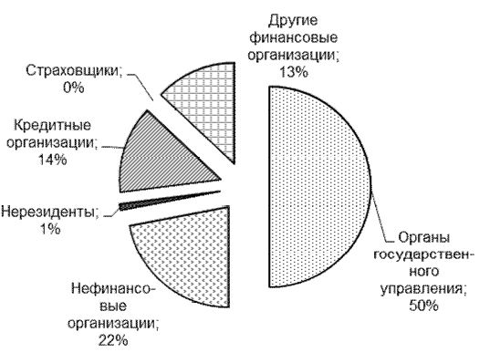 Курсовая работа: Анализ деятельности по проведению операций коммерческих банков с ценными бумагами