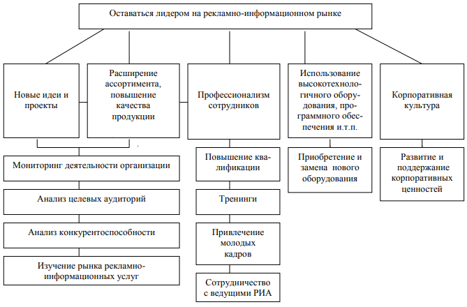 Дипломная работа по теме Внедрение концепции маркетингового управления ЗАО 'Сейлс' Дипломная работа по теме Внедрение концепции маркетингового управления ЗАО 'Сейлс'