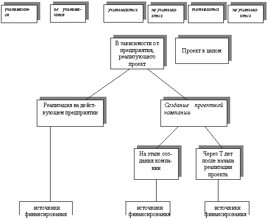Эффективность Инвестиционный Проект Курсовая Эффективность Инвестиционный Проект Курсовая