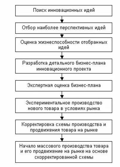 Инновационный проект основные этапы
