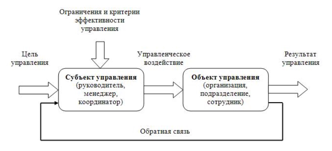 Субъектом управления в организации являются. Схема управления менеджмент. Схема управления объектом. Субъект и объект управления. Взаимосвязь объекта и предмета в менеджменте.