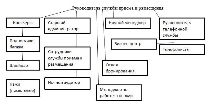 Взаимодействие служб в гостинице схема