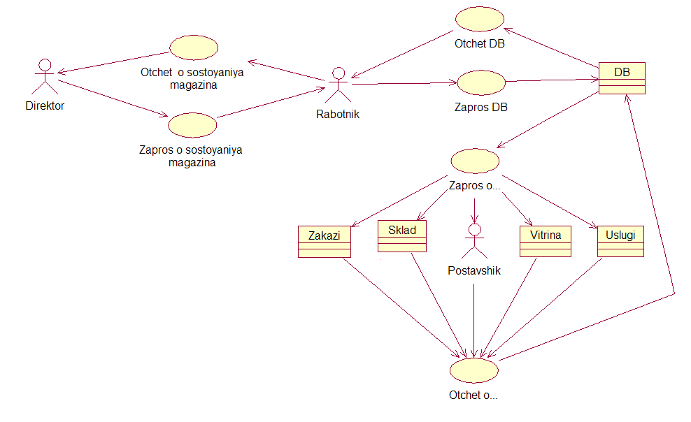 Uml диаграмма магазина