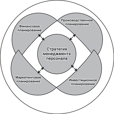 Схема стратегического планирования. Стратегическое планирование персонала. Стратегическое планирование и управление. Планирование в управлении персоналом. Производственная стратегия организации
