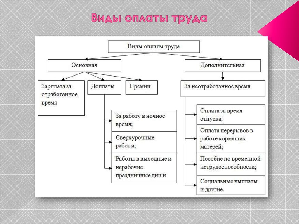 В одной организации использоваться различные схемы основной оплаты труда производственного персонала