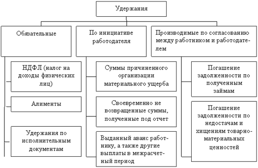 Наорн на доход физических лиц. Обязательные удержания из заработной платы работника. Доходы физических лиц по исполнительным. Из начисленной заработной платы удержан ндфл проводка. Виды удержаний из заработной платы схема.