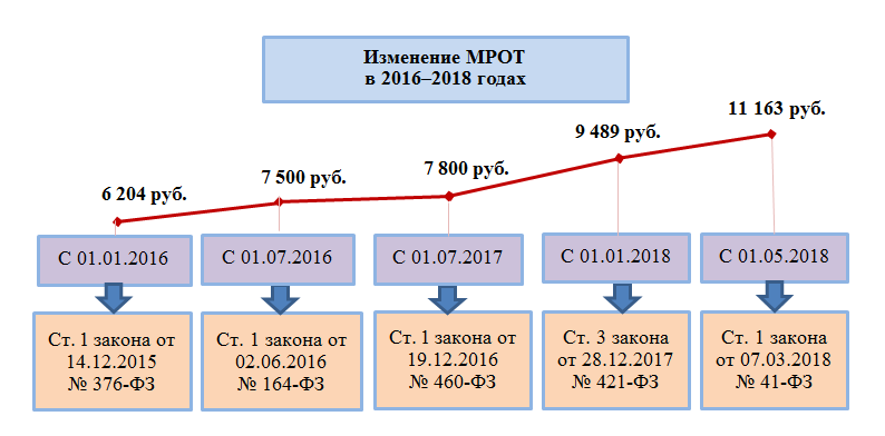 Мрот сколько на руки