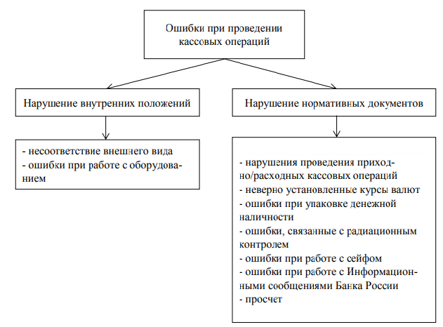 Аудит кассовых. Аудит кассовых. Основные процедуры аудита денежных средств. Аудит денежных средств схема. Аудит кассовых операций.
