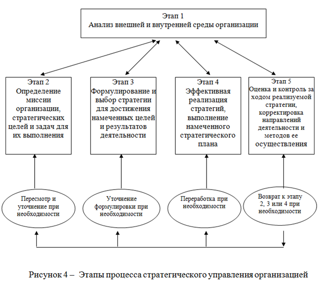 Анализ развития города