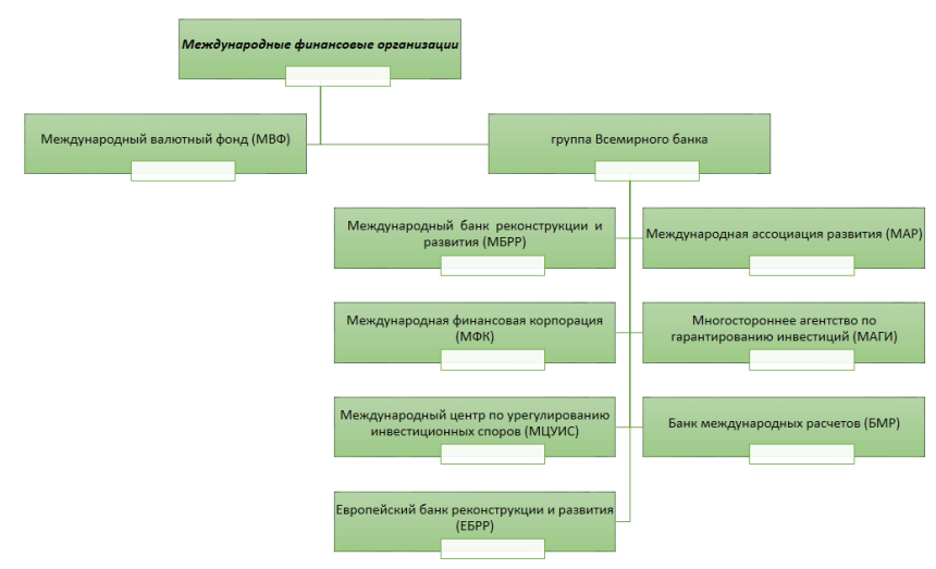 Валютно кредитные институты. Классификация международных финансов. Классификация международных финансовых организаций. Финансы международных организаций это. Современные международные финансовые организации.
