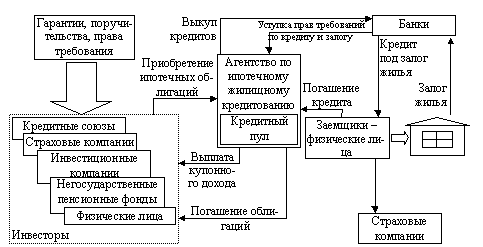 особенности ипотечного кредитования. схема организации ипотечного кредитования. учет ипотечных кредитов. сбербанк презентация. виды ипотечных кредитов схема.