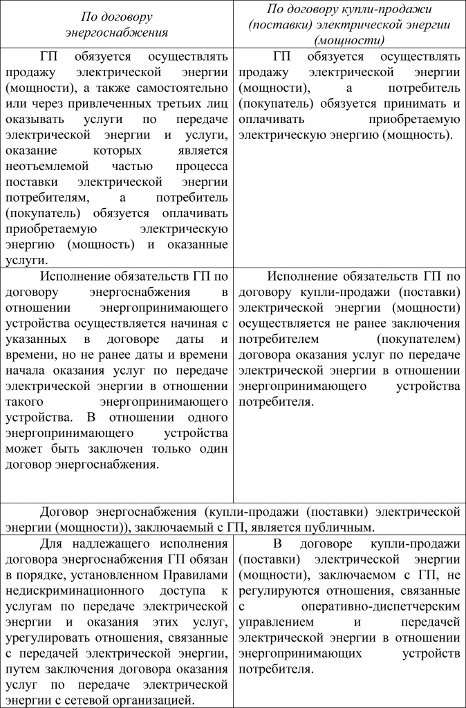 Схема договор энергоснабжения