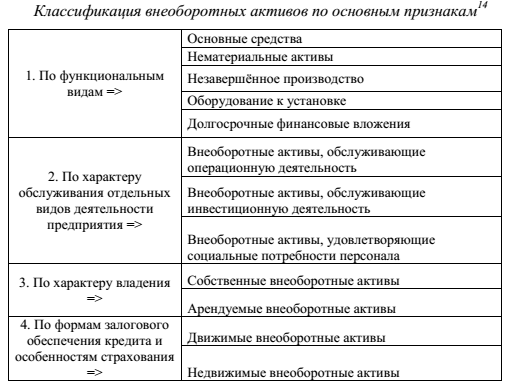 Реферат: Управление внеоборотными активами 3