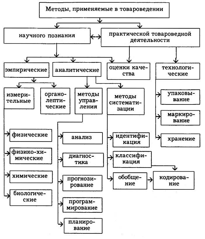 Методы классификации. Схема классификации методов товароведения. Методы научного познания в товароведении. Составить схему классификации методов товароведения.. Схему классификации методов, применяемых в товароведении..