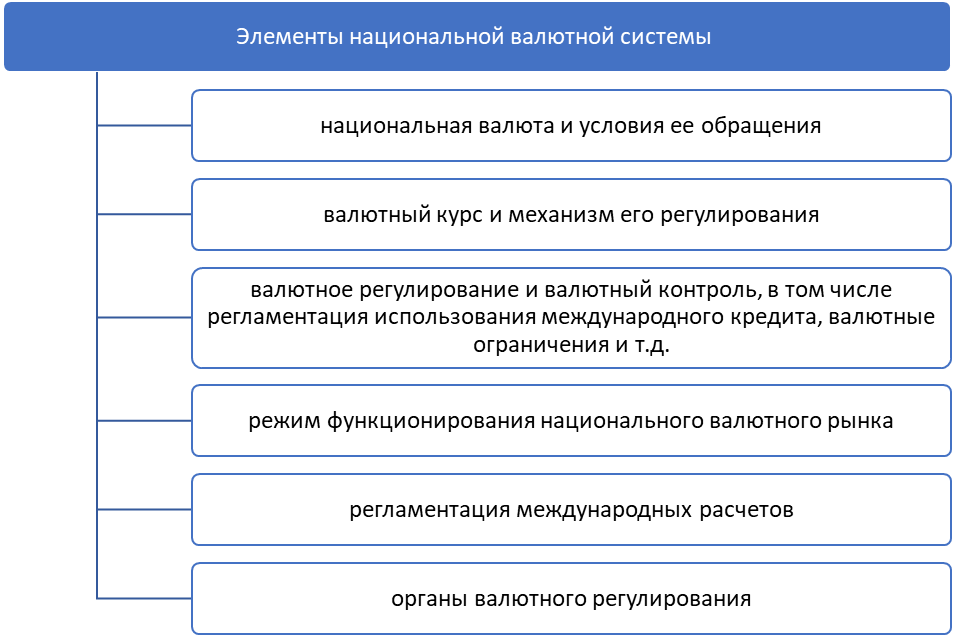 Элементы валютной системы схема