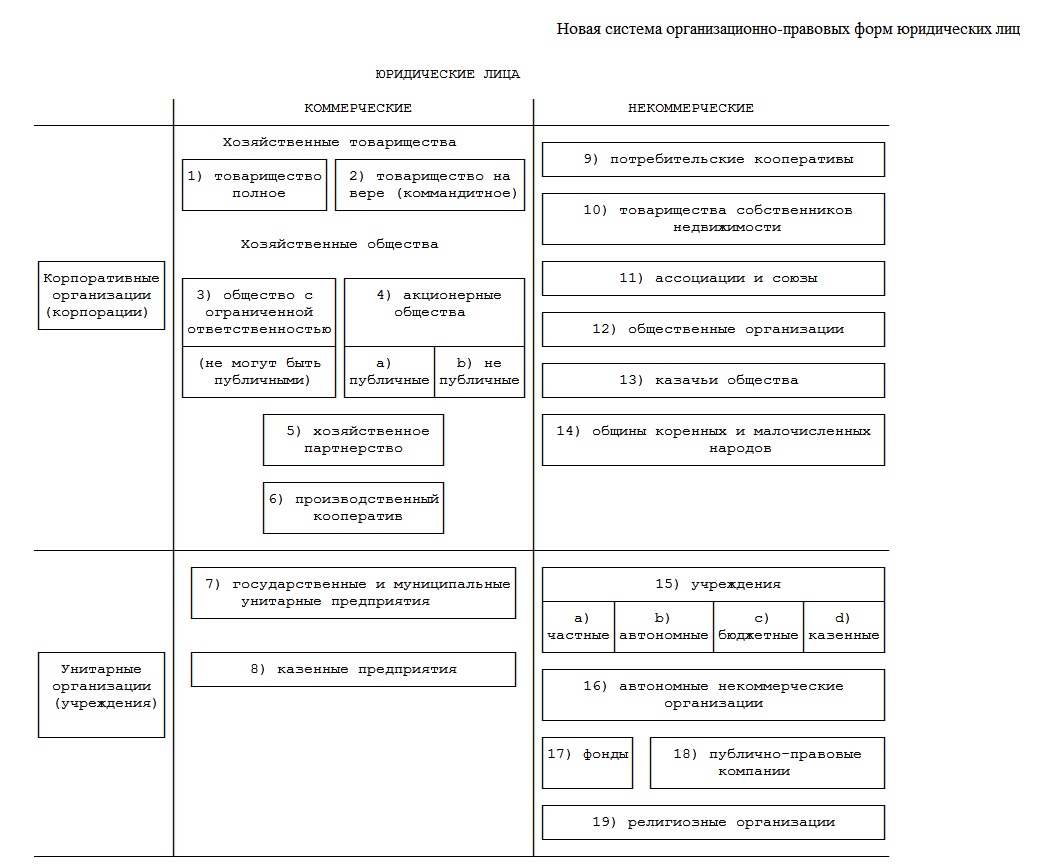 Новый организационно правовая форма. Классификация юридических лиц ГК РФ таблица. Организационно правовые формы юр лиц схема. Виды юридических лиц таблица. Схема юридических лиц по организационно-правовой форме.