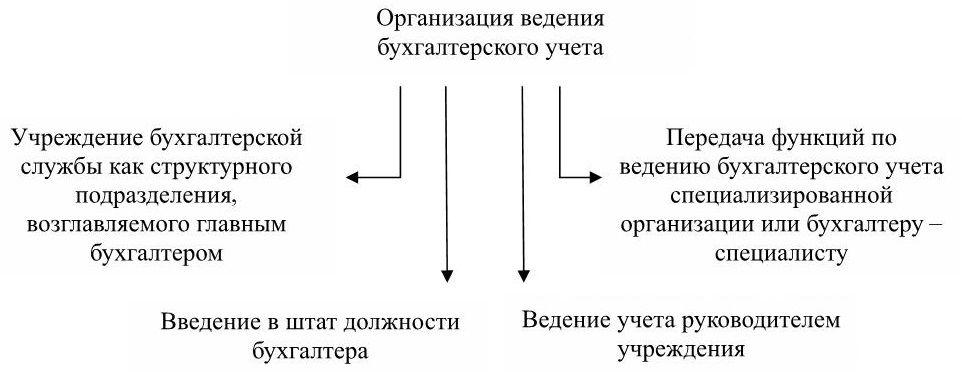 Схема организации бухгалтерского учета в организации