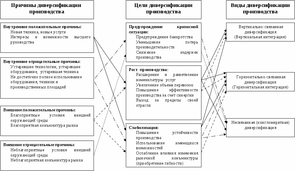 Процессы диверсификации. Классификация стратегий диверсификации. Задачи диверсификации производства. Виды диверсификации предприятия. Формы диверсификации производства.