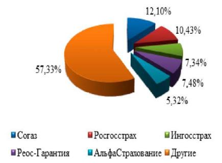 Контрольная работа по теме Современное состояние страхового рынка России. Страхование детей