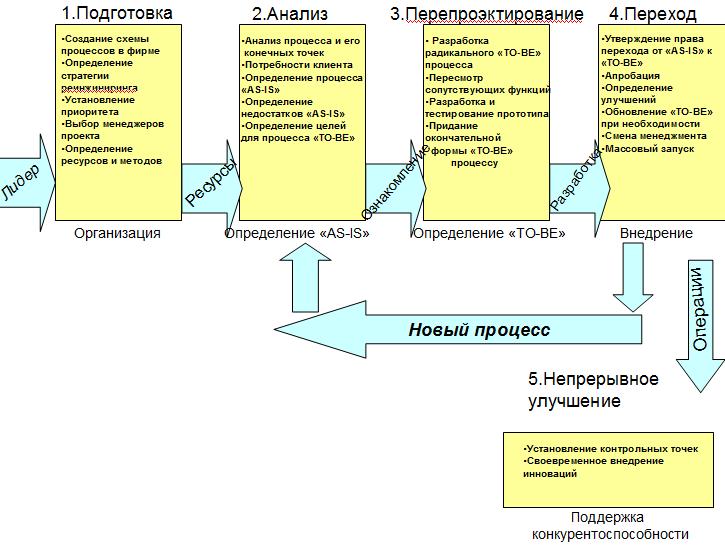 Проект реинжиниринга предприятия предполагает построение моделей двух видов