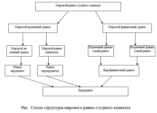 Мировой рынок капитала. Схема структуры мирового рынка ссудного капитала. Структура международного кредитного рынка. Структура международного рынка ссудных капиталов. Рынок ссудного капитала схема.