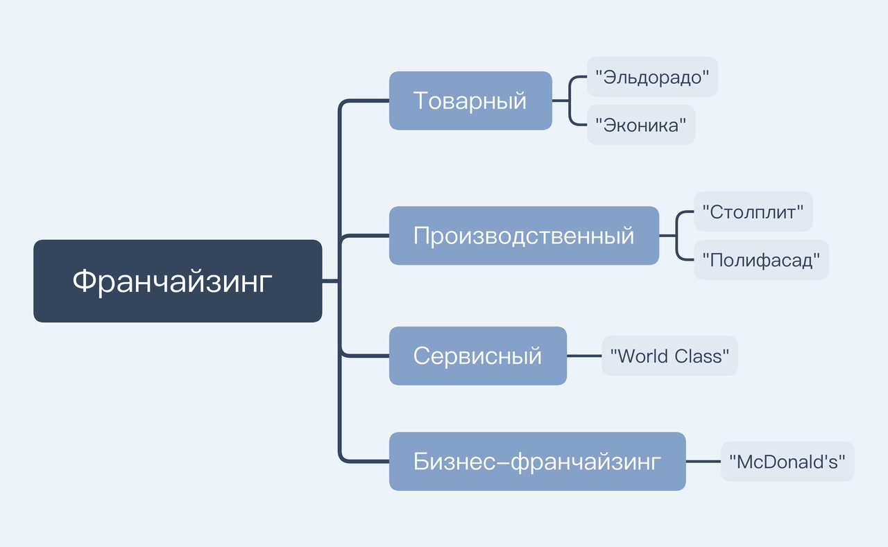 Схема отношений в системе франчайзинга