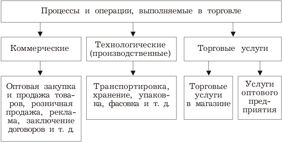 К производственным операциям относится