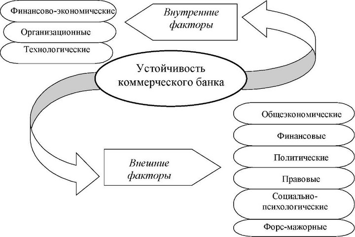 внешние факторы банка. классификация кредитного риска банка. факторы внешней среды банка схема. факторы влияющие на банковскую систему.