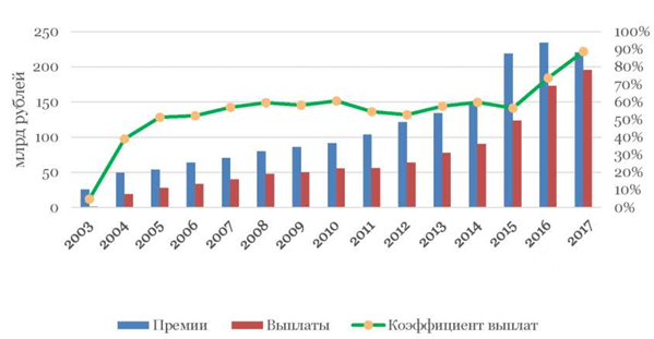 Курсовая работа по теме Анализ реформирования обязательного медицинского страхования на примере ОАО 'Росгосстрах'