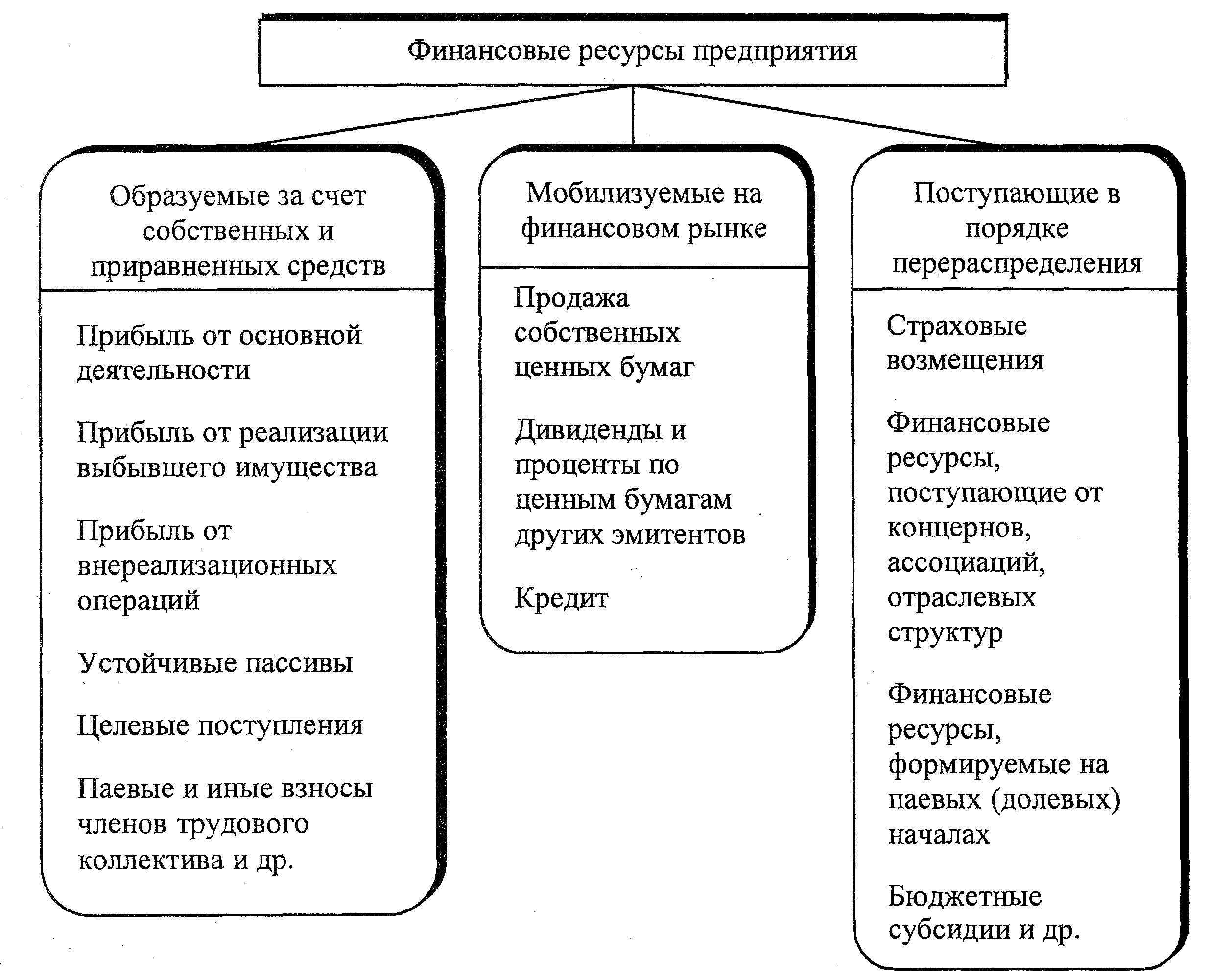 Финансовые ресурсы предприятия схема