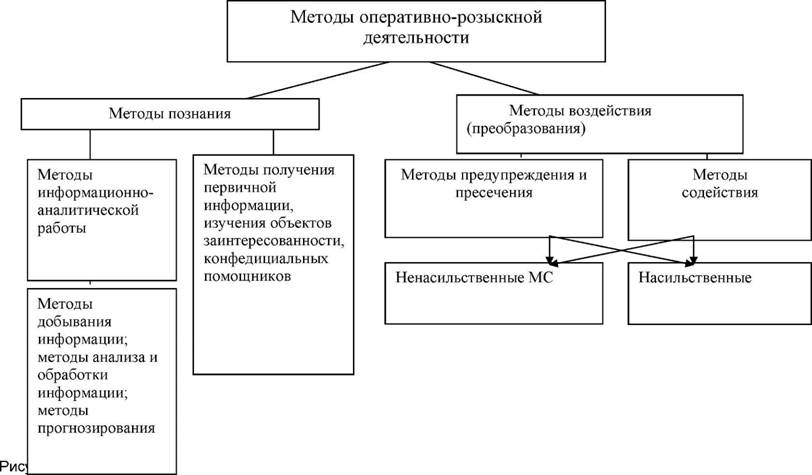 Дипломная работа: Уголовно-правовые средства, обеспечивающие осуществление оперативно-розыскной деятельности